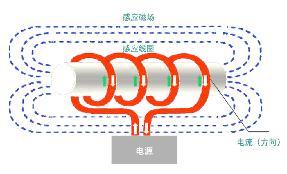 如何合理配置电磁加热器的功率大小？