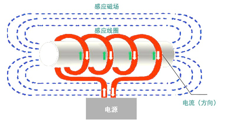 碧源达电磁加热原理