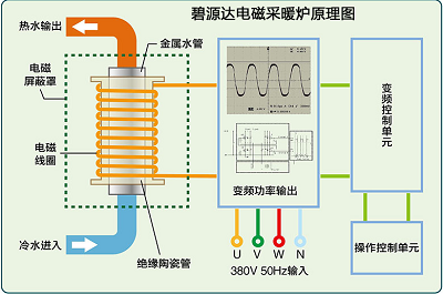 电磁采暖炉与电阻式锅炉的区别是什么？